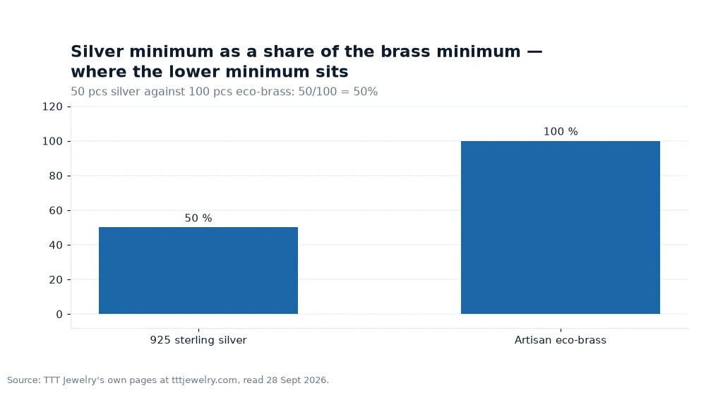 Bar chart: Silver minimum as a share of the brass minimum — where the lower minimum sits
