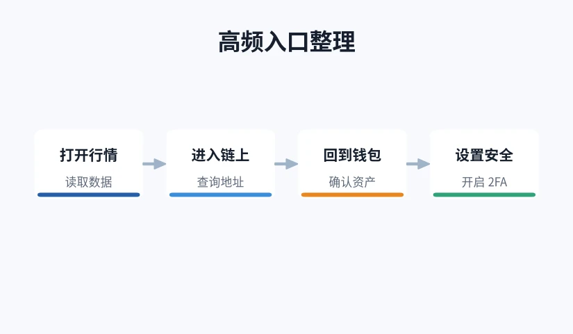 从打开行情到链上查询再到钱包确认的流程示意图